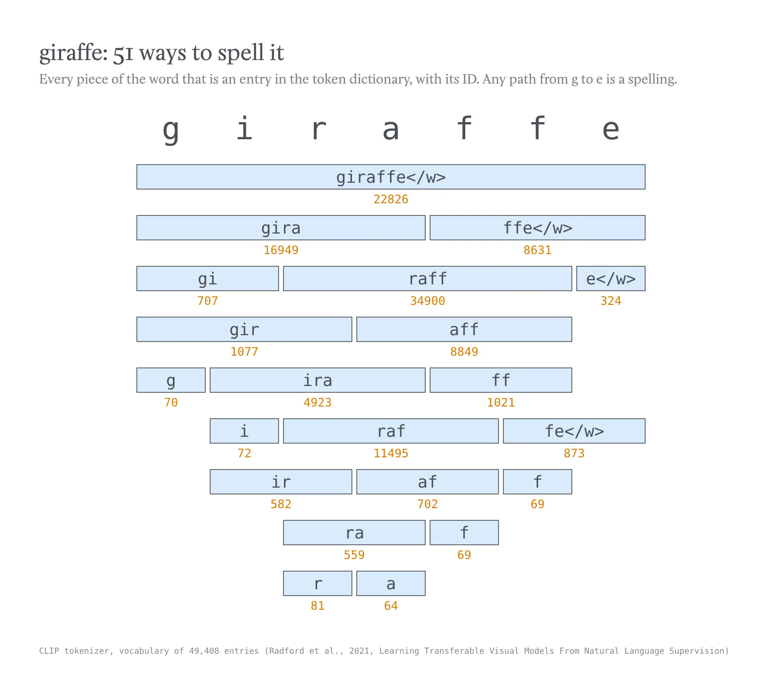 Das Wort giraffe mit allen Wörterbucheinträgen, die hineinpassen, und ihren Token-IDs: 51 mögliche Schreibweisen