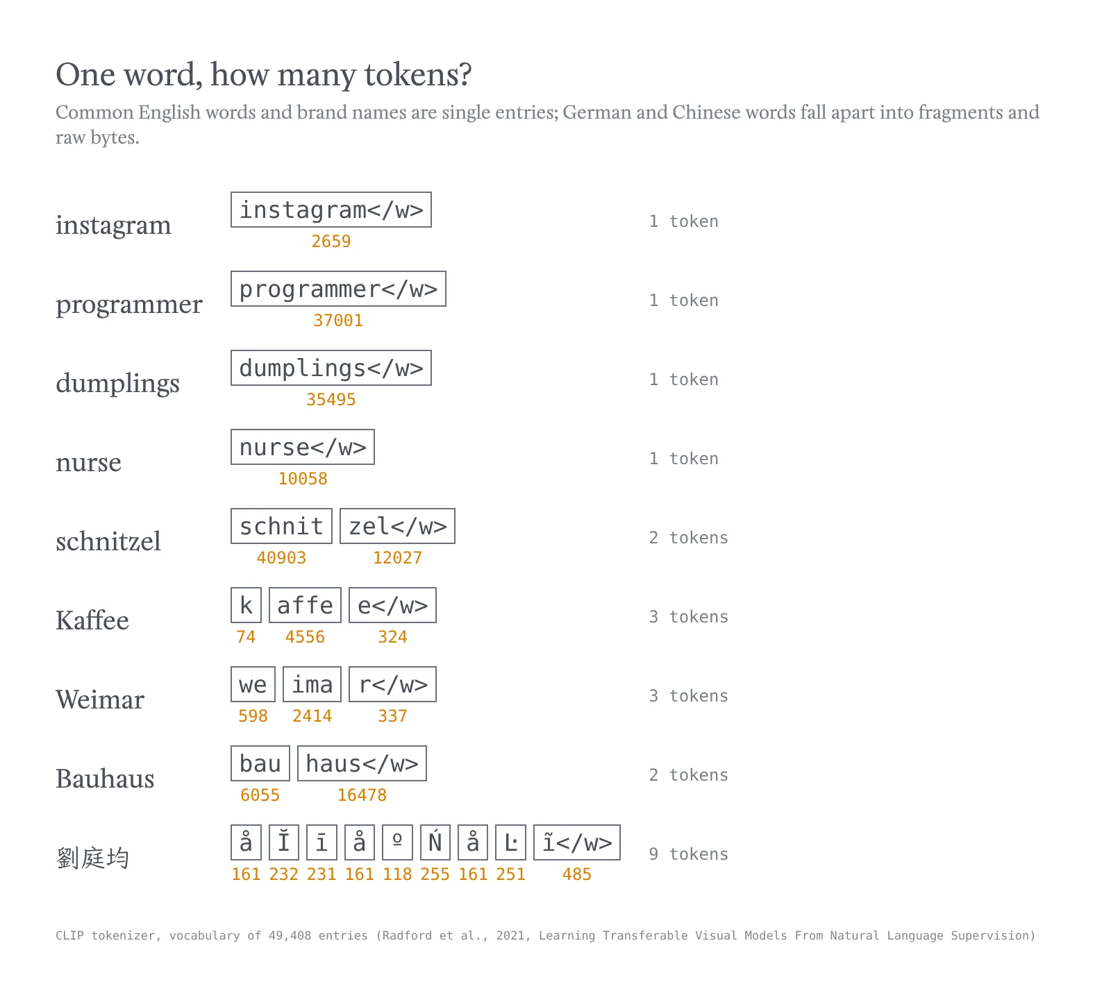 Wie viele Tokens ein Wort kostet: instagram, programmer, dumplings und nurse je eines, Schnitzel zwei, Kaffee und Weimar drei, ein chinesischer Name neun