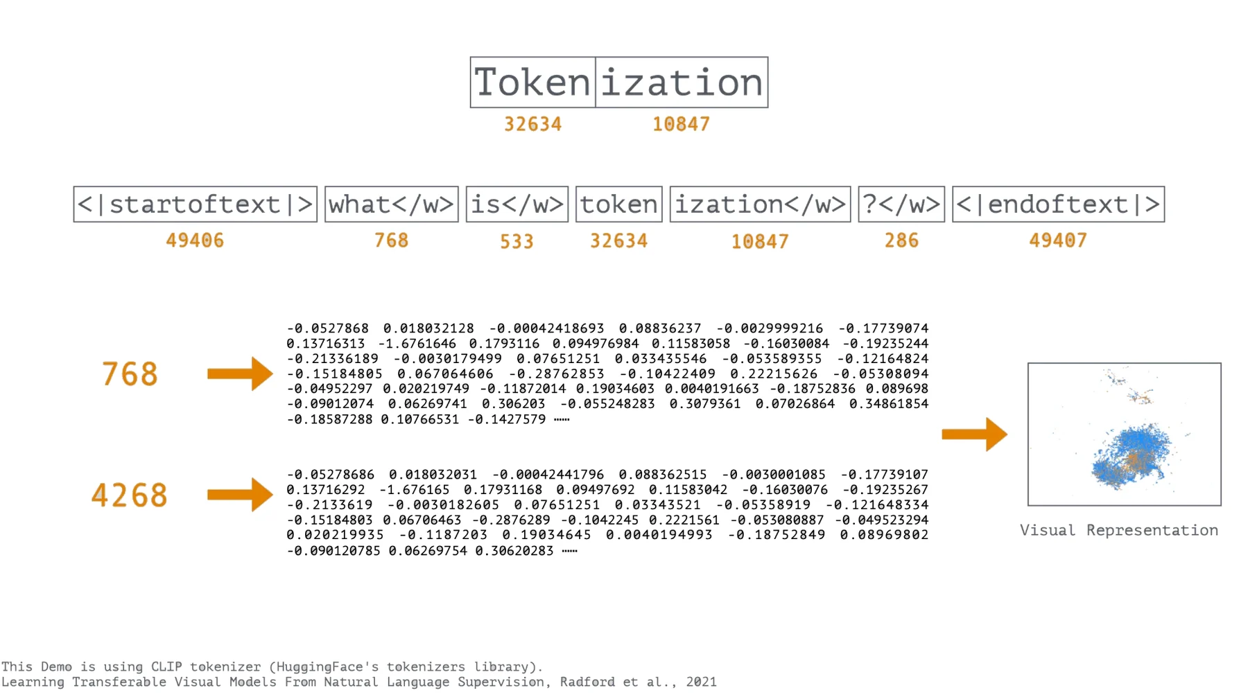 Tokenisierung von „what is tokenization?“ in Token-IDs; jede ID wird zu einer Liste aus 768 Zahlen