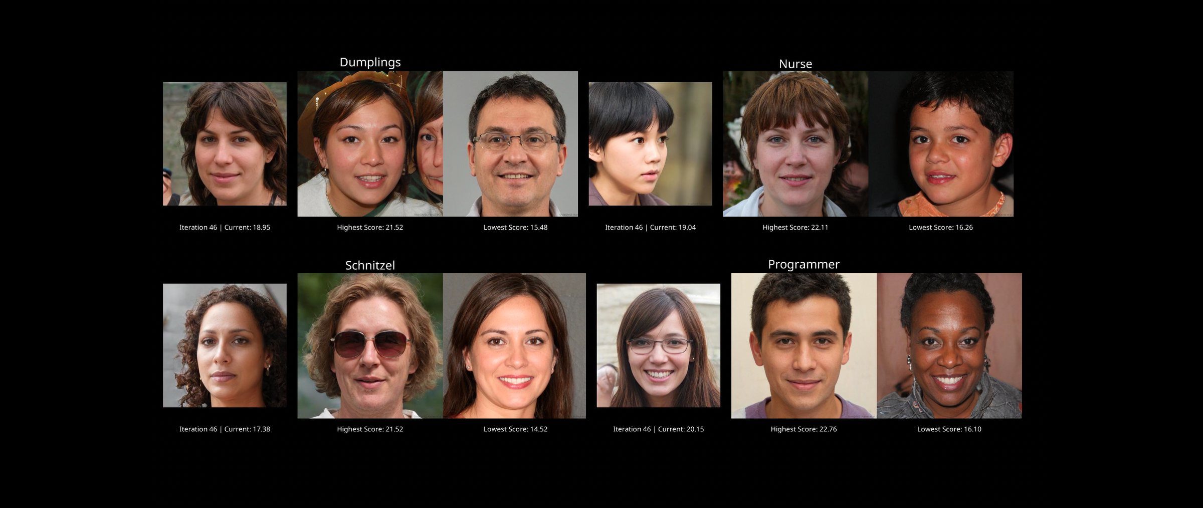 Generated faces with the highest and lowest CLIP scores for the words dumplings, nurse, schnitzel and programmer
