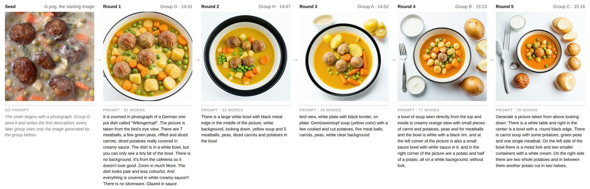 One chain from a workshop run: a meatball stew photo, described and regenerated five times